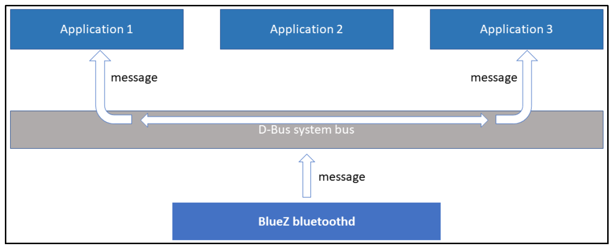 DBus_Connection.pn